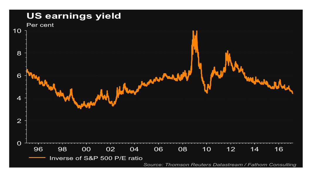 Earnings Yield