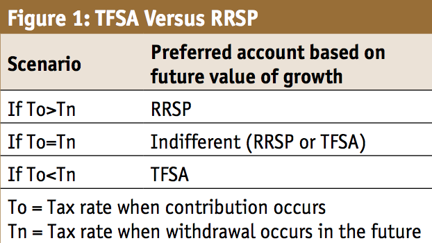 TFSA vs RRSP