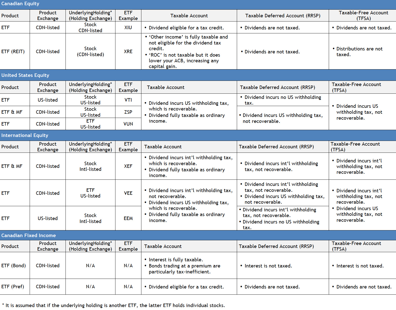 Dividends from ETFs in an RRSP and TFSA