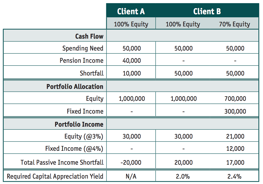 Pension vs no pension