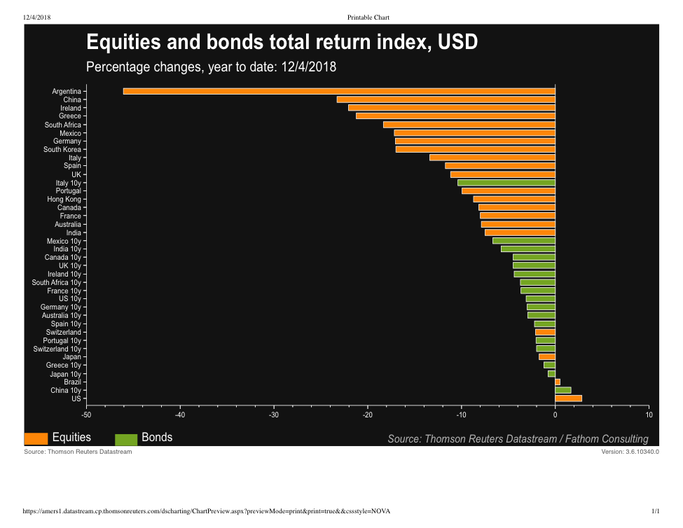 Asset class performance year to date