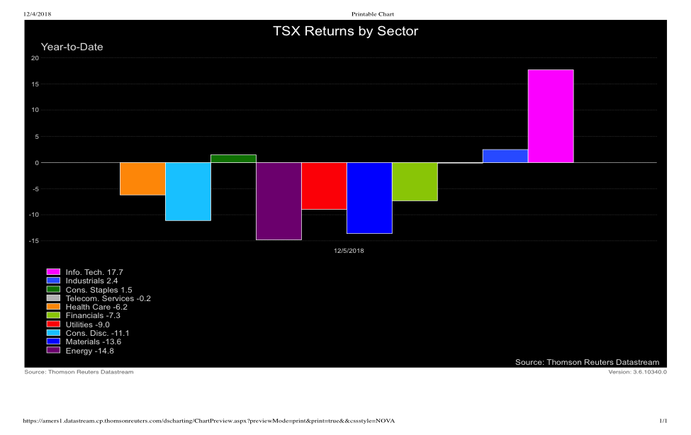 Canada stock sectors performance year to date