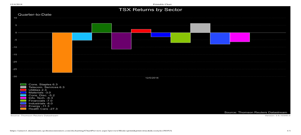Canada stock sectors performance quarter to date