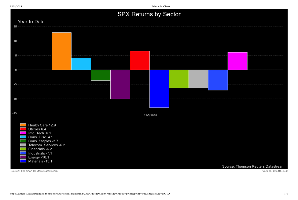 US stock sectors performance year to date