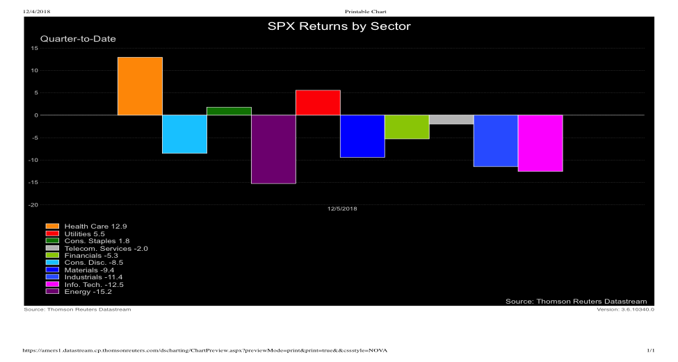 US stock sectors performance quarter to date