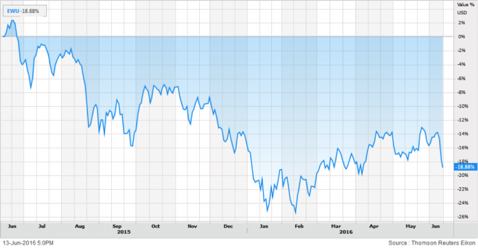 EWU ETF