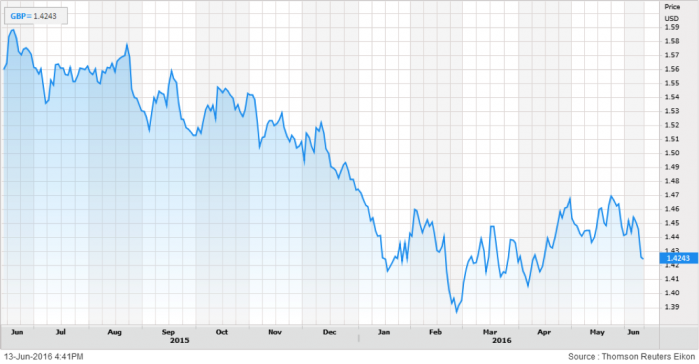 GBP vs USD