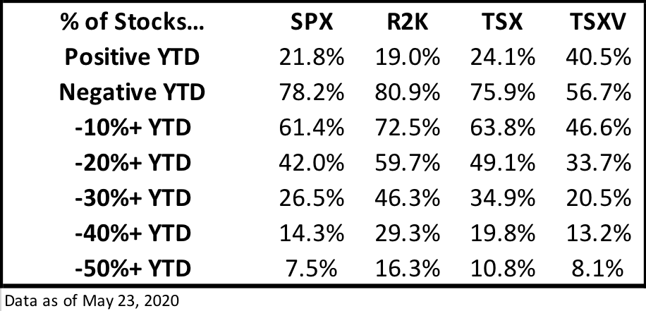 Stock performance of SPX, RUT, and TSX
